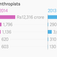 Image for article titled India’s biggest philanthropist is seven times more generous than the next